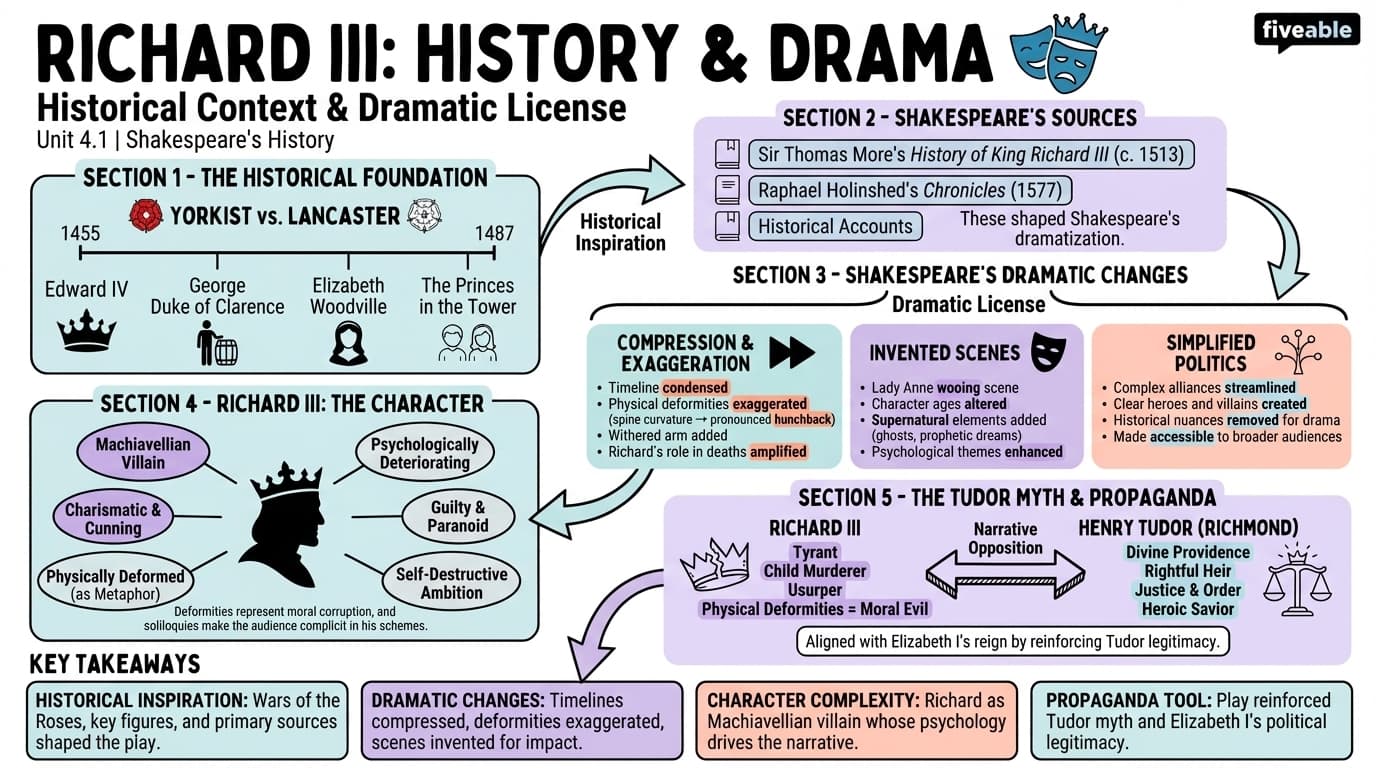 4.1 Historical context and dramatic license in Richard III - Shakespeare - Unit 4 visual cheatsheet