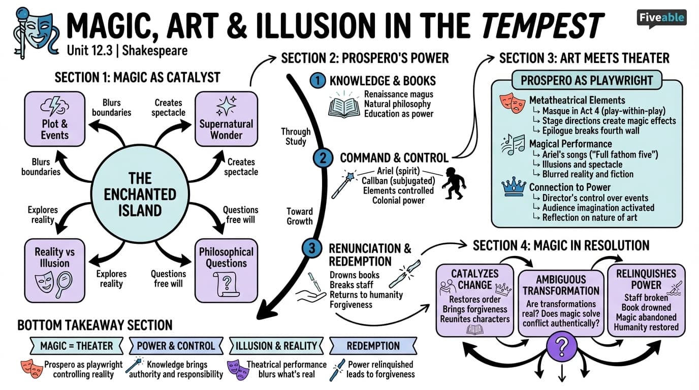 12.3 The role of magic, art, and illusion in The Tempest - Shakespeare - Unit 12 visual cheatsheet