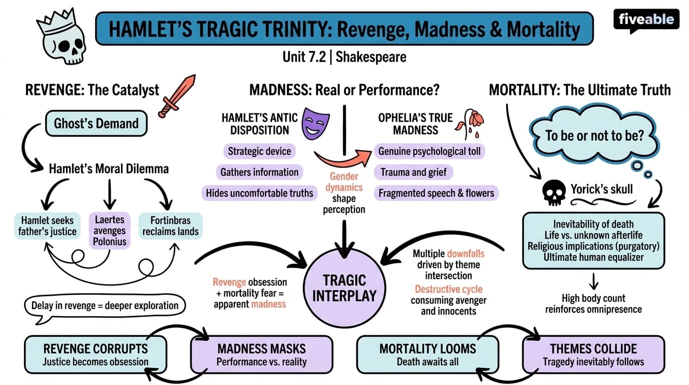 7.2 Themes of revenge, madness, and mortality - Shakespeare - Unit 7 visual cheatsheet