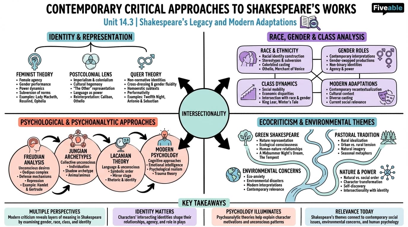 14.3 Contemporary critical approaches to Shakespeare's works - Shakespeare - Unit 14 visual cheatsheet