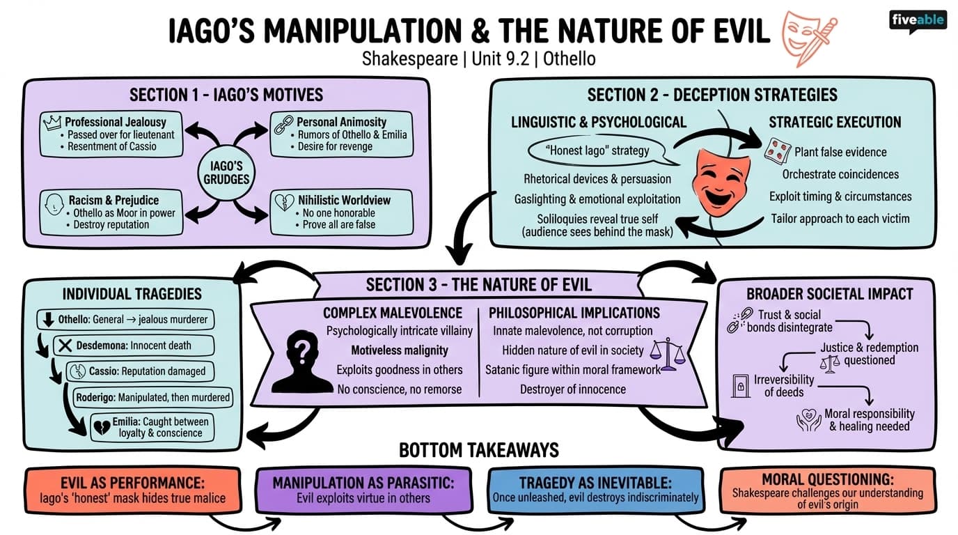 9.2 Iago's manipulation and the nature of evil - Shakespeare - Unit 9 visual cheatsheet