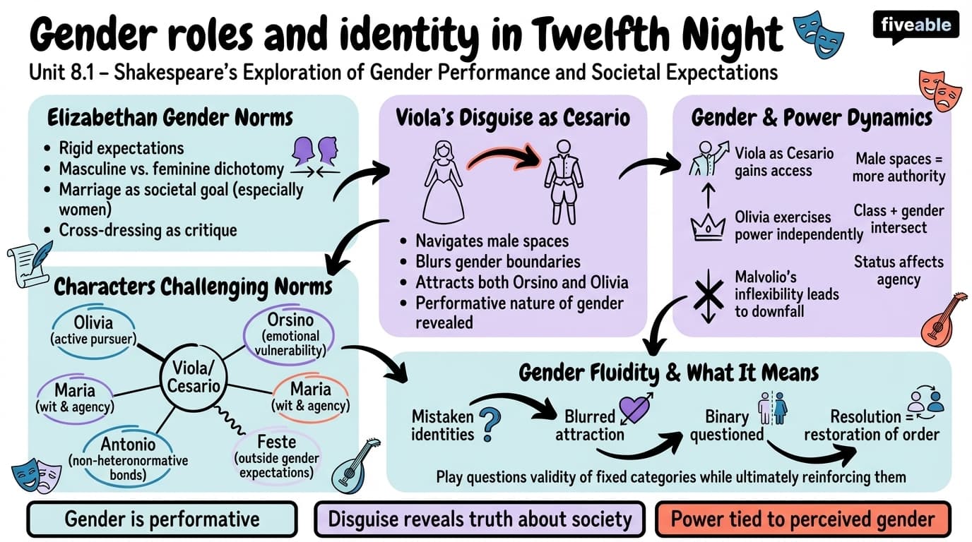 8.1 Gender roles and identity in Twelfth Night - Shakespeare - Unit 8 visual cheatsheet