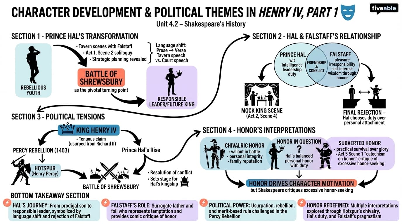 4.2 Character development and political themes in Henry IV, Part 1 - Shakespeare - Unit 4 visual cheatsheet