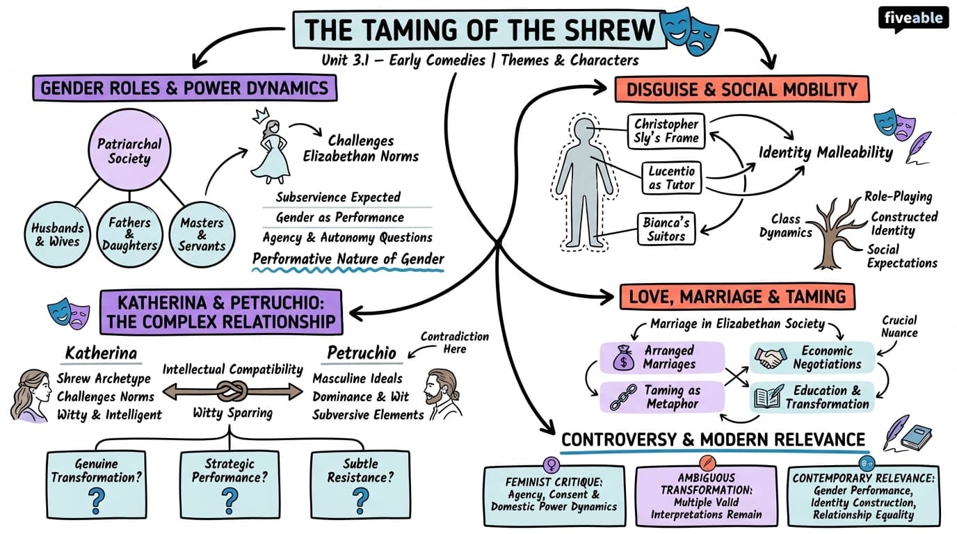 3.1 Themes and characters in The Taming of the Shrew - Shakespeare - Unit 3 visual cheatsheet