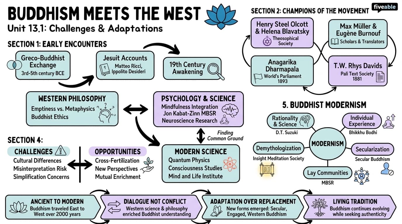 13.1 Buddhism's encounter with Western culture and science - Intro to Buddhism - Unit 13 visual cheatsheet
