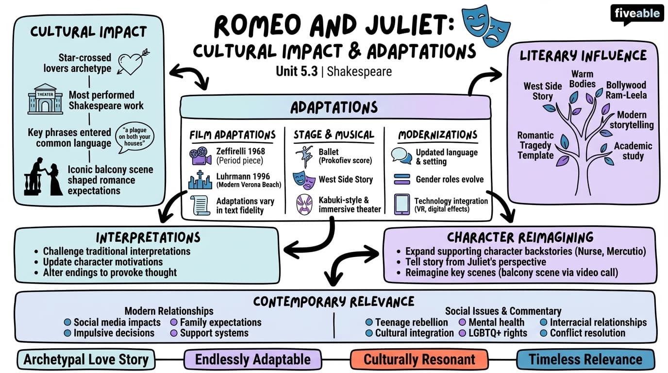 5.3 Cultural impact and adaptations of Romeo and Juliet - Shakespeare - Unit 5 visual cheatsheet