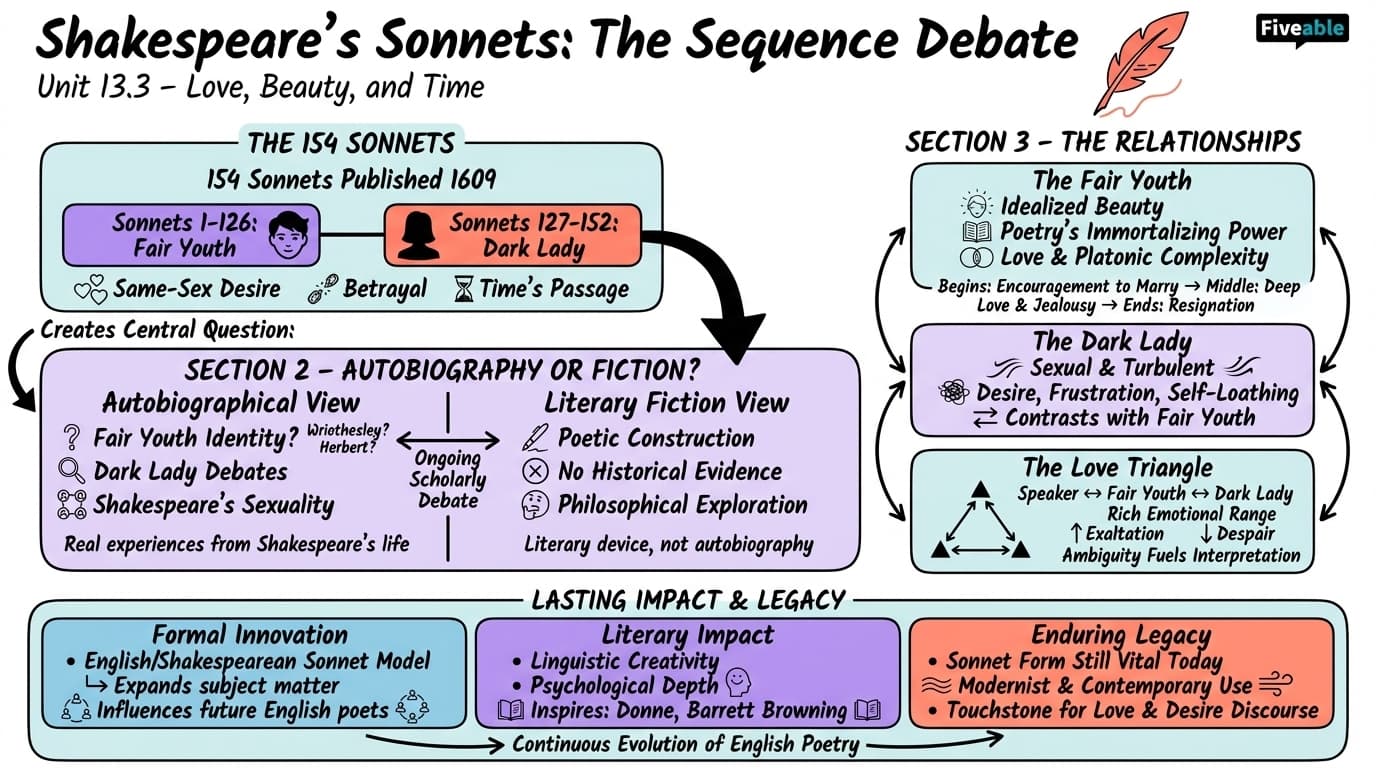 13.3 The sonnet sequence and debates surrounding the sonnets - Shakespeare - Unit 13 visual cheatsheet
