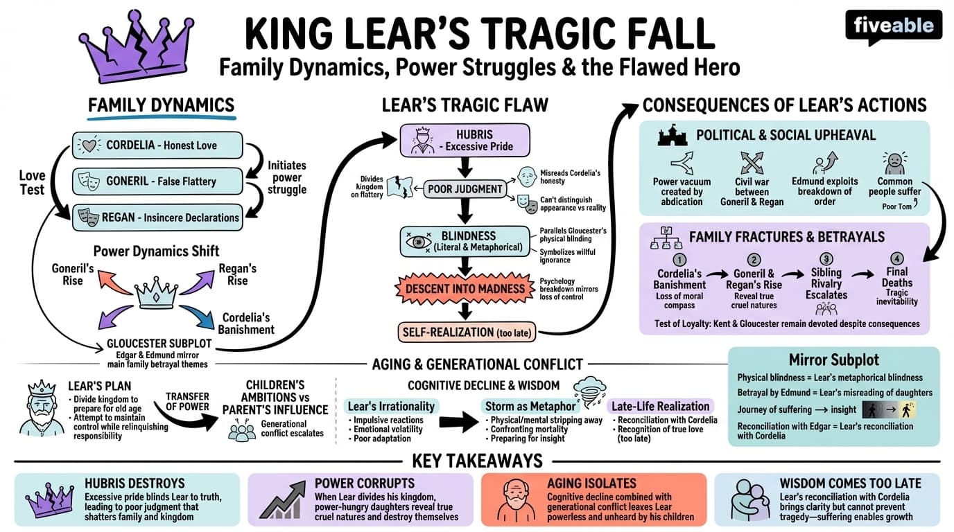 10.1 The tragic fall of King Lear and family dynamics - Shakespeare - Unit 10 visual cheatsheet