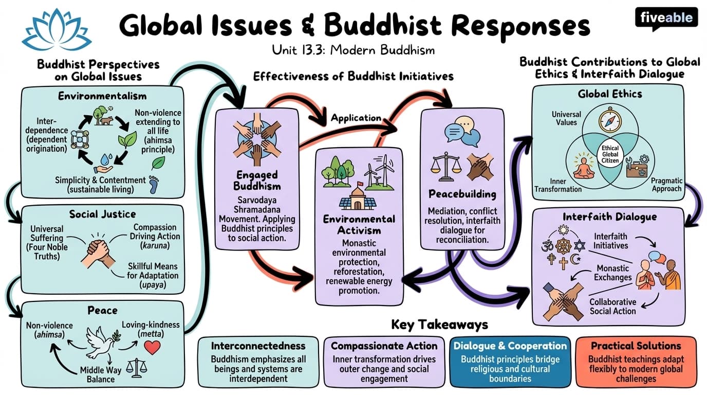 13.3 Global issues and Buddhist responses - Intro to Buddhism - Unit 13 visual cheatsheet