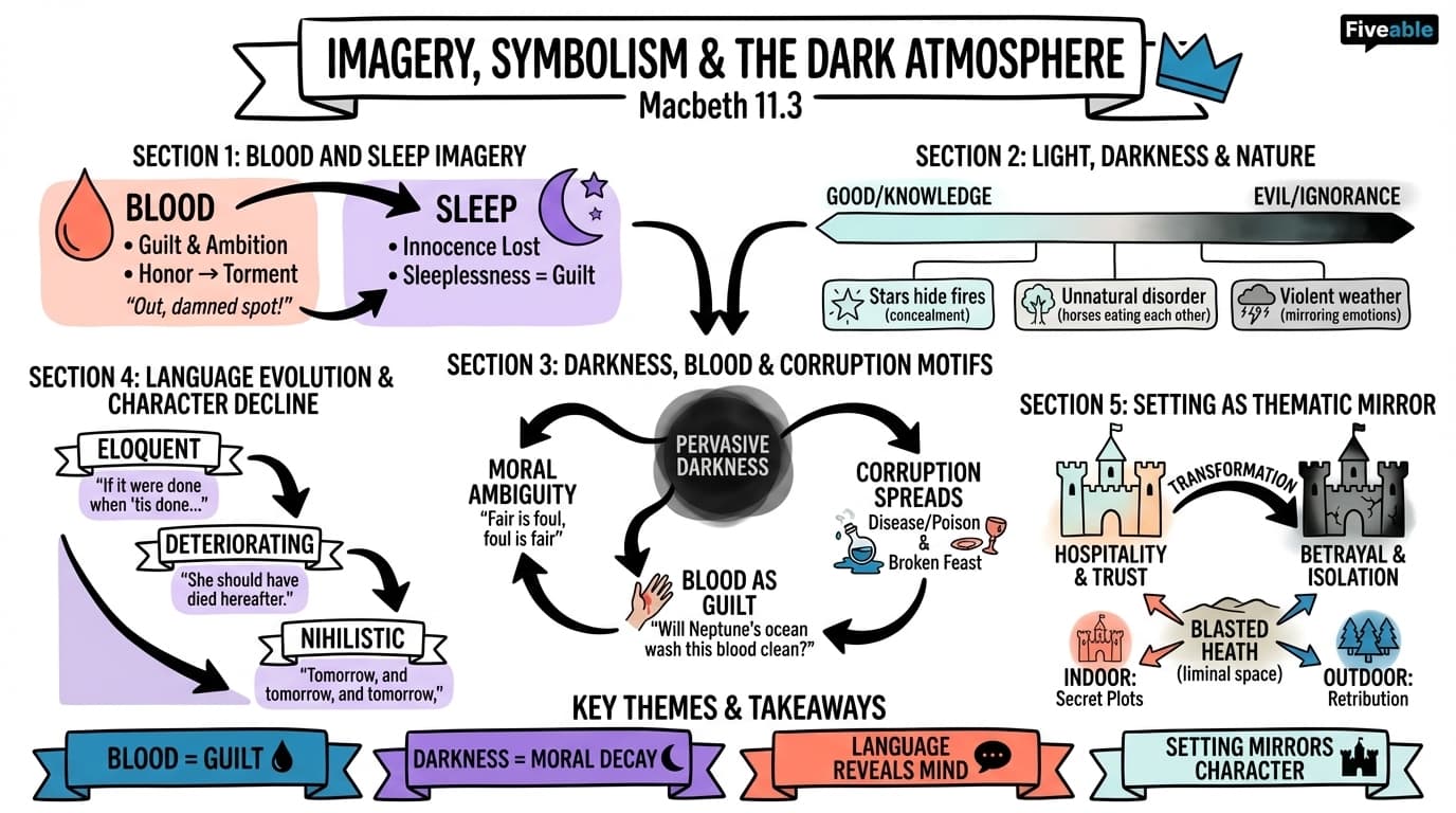 11.3 Imagery, symbolism, and the play's dark atmosphere - Shakespeare - Unit 11 visual cheatsheet
