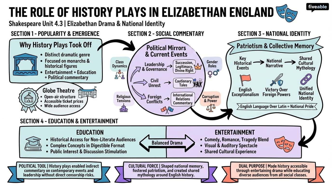 4.3 The role of history plays in Elizabethan England - Shakespeare - Unit 4 visual cheatsheet