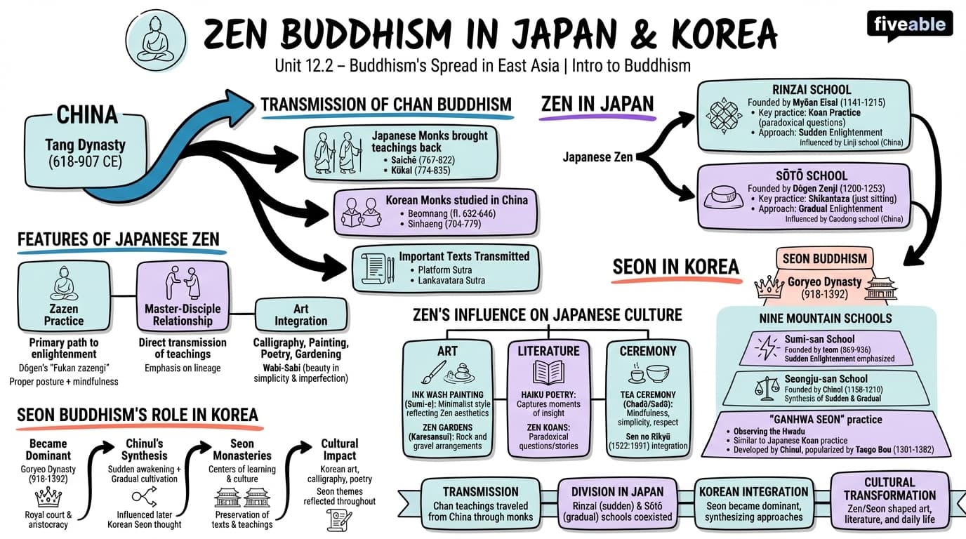 12.2 Zen Buddhism in Japan and Korea - Intro to Buddhism - Unit 12 visual cheatsheet