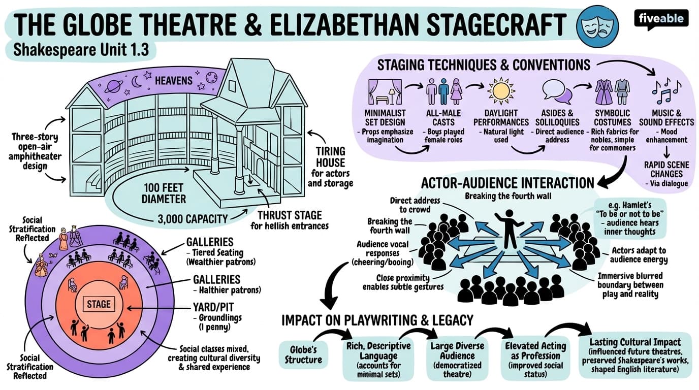 1.3 The Globe Theatre and Elizabethan stagecraft - Shakespeare - Unit 1 visual cheatsheet