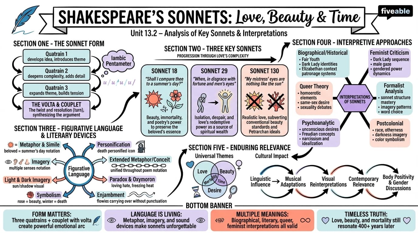 13.2 Analysis of key sonnets and their interpretations - Shakespeare - Unit 13 visual cheatsheet