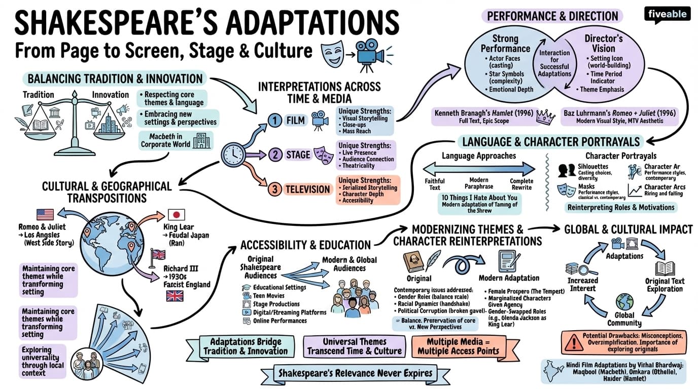 14.2 Shakespearean adaptations in film, theater, and popular culture - Shakespeare - Unit 14 visual cheatsheet