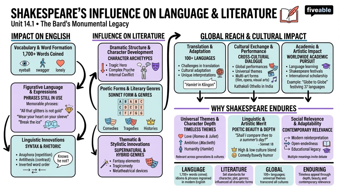 14.1 Shakespeare's influence on language and literature - Shakespeare - Unit 14 visual cheatsheet