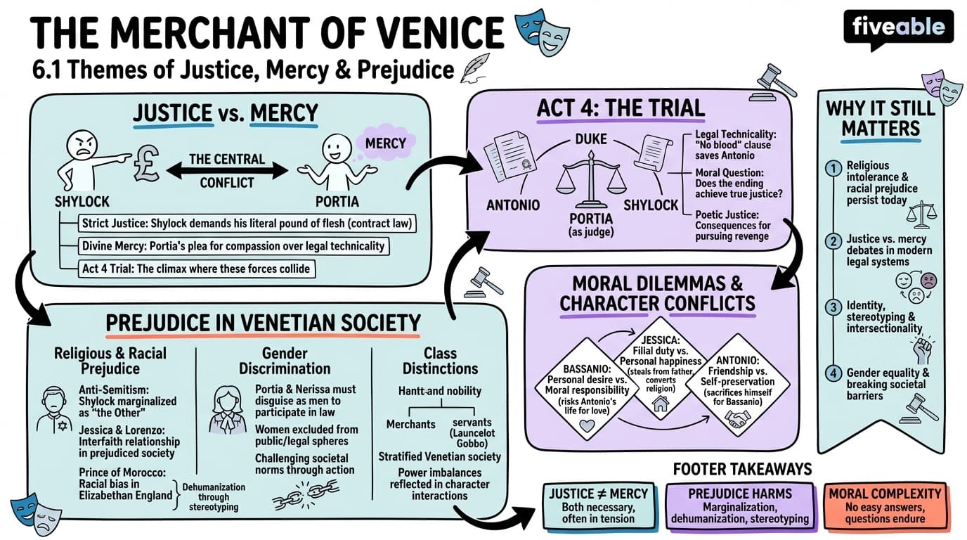6.1 Themes of justice, mercy, and prejudice - Shakespeare - Unit 6 visual cheatsheet