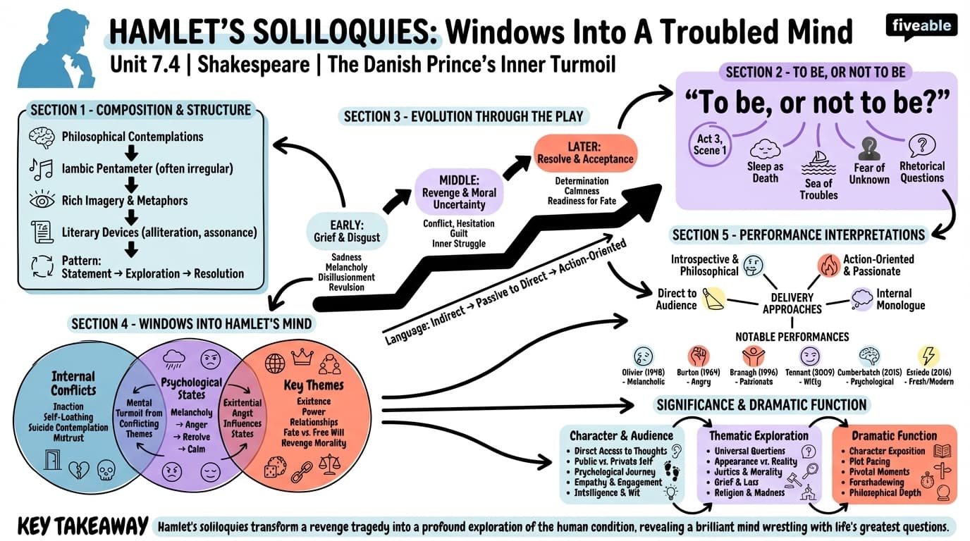 7.4 Iconic soliloquies and their interpretations - Shakespeare - Unit 7 visual cheatsheet