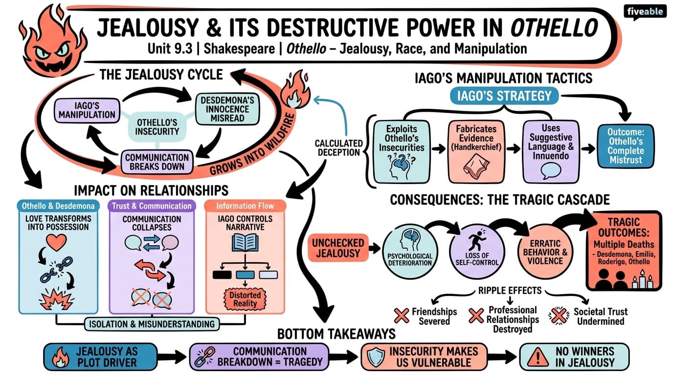 9.3 Jealousy and its destructive power in relationships - Shakespeare - Unit 9 visual cheatsheet