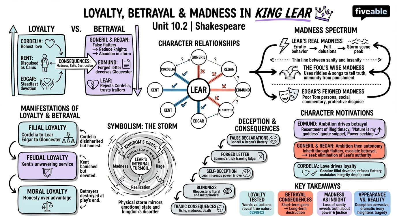 10.2 Themes of loyalty, betrayal, and madness - Shakespeare - Unit 10 visual cheatsheet