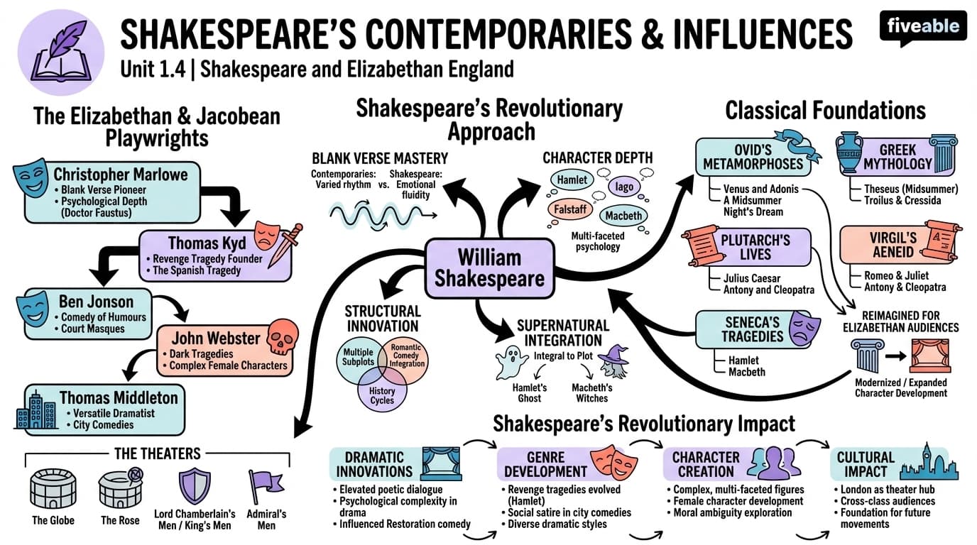 1.4 Shakespeare's contemporaries and influences - Shakespeare - Unit 1 visual cheatsheet