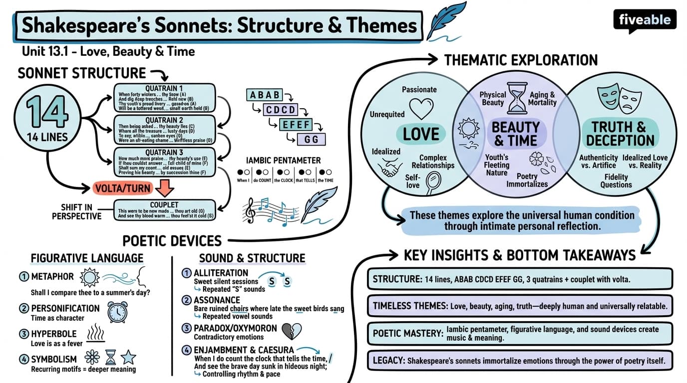 13.1 Structure and themes of Shakespeare's sonnets - Shakespeare - Unit 13 visual cheatsheet