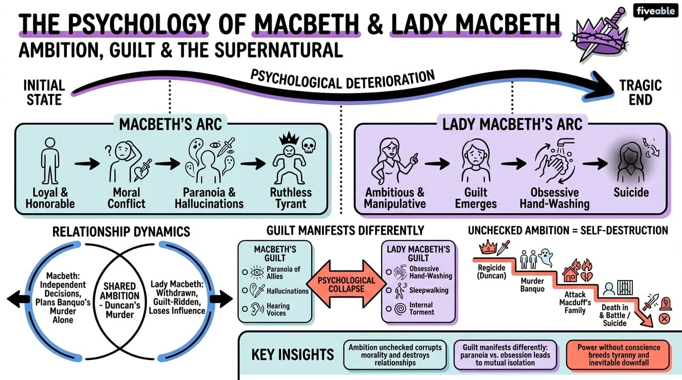 11.1 The psychology of Macbeth and Lady Macbeth - Shakespeare - Unit 11 visual cheatsheet