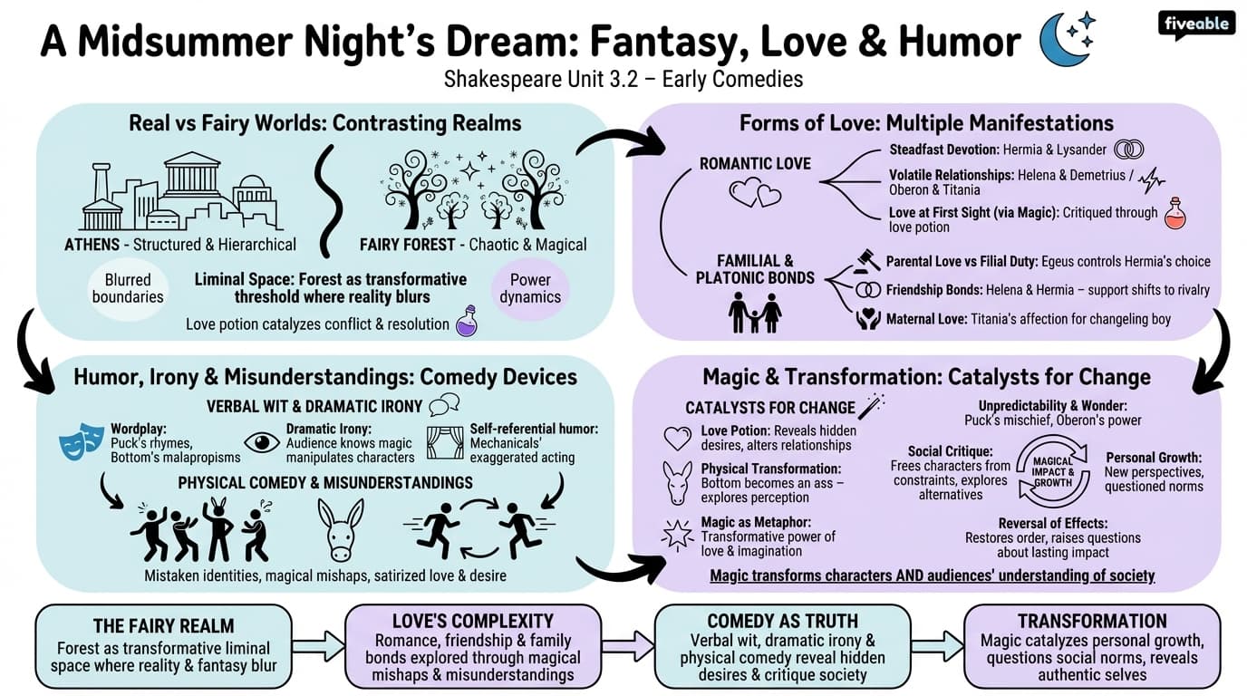 3.2 Fantasy, love, and humor in A Midsummer Night's Dream - Shakespeare - Unit 3 visual cheatsheet