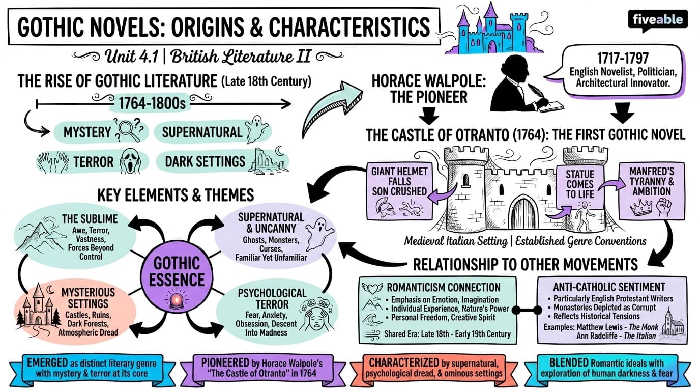 4.1 Origins and characteristics of the Gothic novel - British Literature II - Unit 4 visual cheatsheet