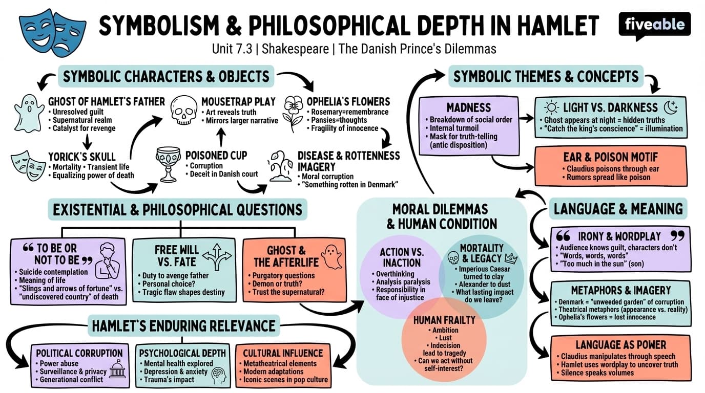 7.3 Symbolism and philosophical depth in Hamlet - Shakespeare - Unit 7 visual cheatsheet