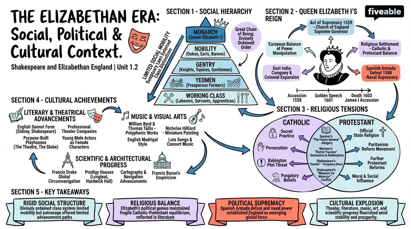 1.2 The Elizabethan era: social, political, and cultural context - Shakespeare - Unit 1 visual cheatsheet