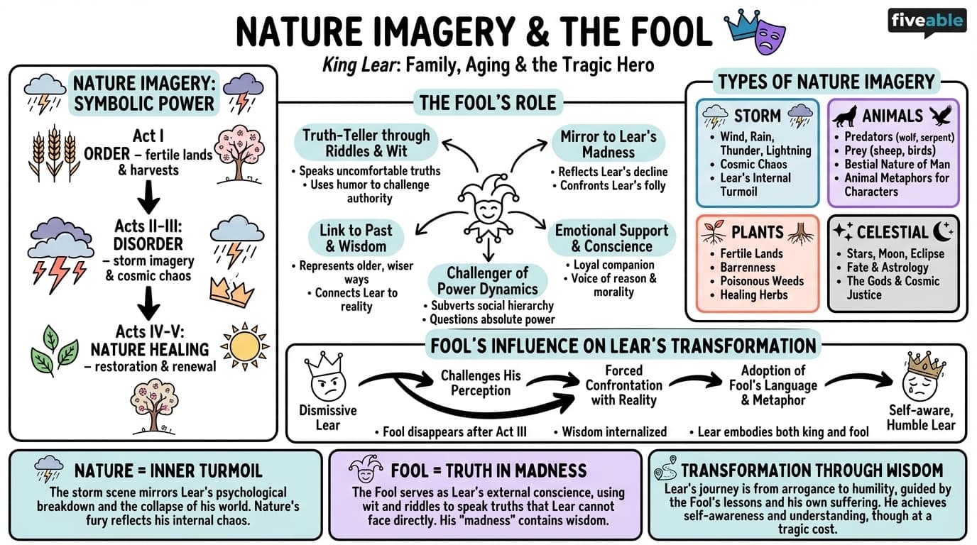 10.3 Nature imagery and the role of the Fool - Shakespeare - Unit 10 visual cheatsheet