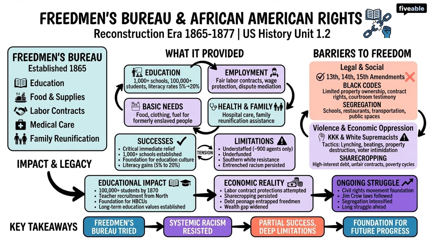 1.2 African American Rights and Freedmen's Bureau - US History – 1865 to Present - Unit 1 visual cheatsheet