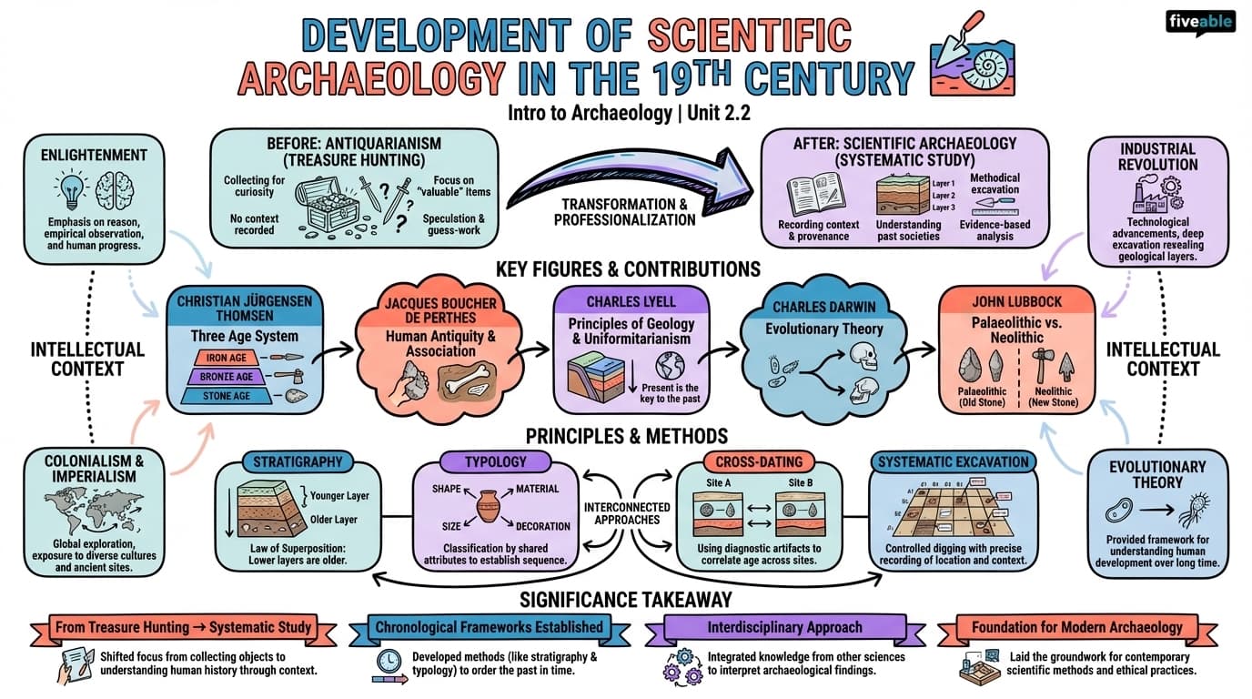 2.2 Development of Scientific Archaeology in the 19th Century - Intro to Archaeology - Unit 2 visual cheatsheet