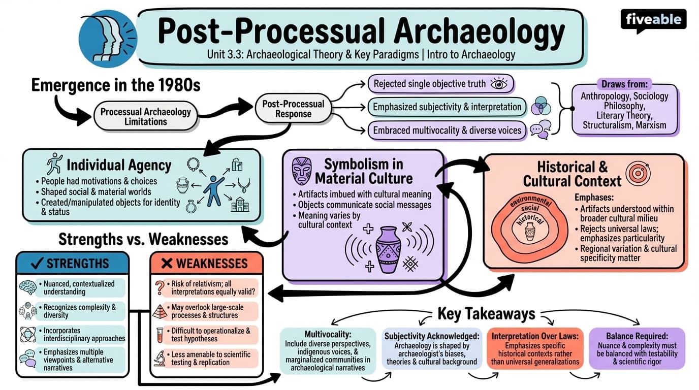 3.3 Post-Processual Archaeology - Intro to Archaeology - Unit 3 visual cheatsheet