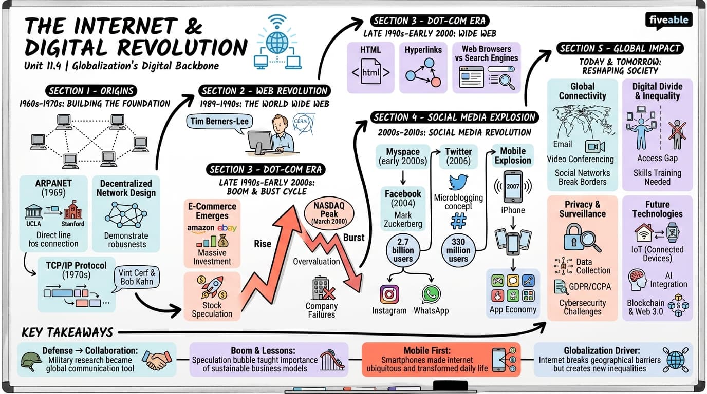 11.4 The internet and digital revolution - Honors World History - Unit 11 visual cheatsheet