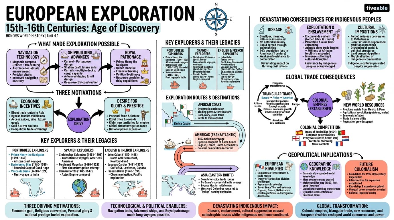 4.1 European exploration - Honors World History - Unit 4 visual cheatsheet