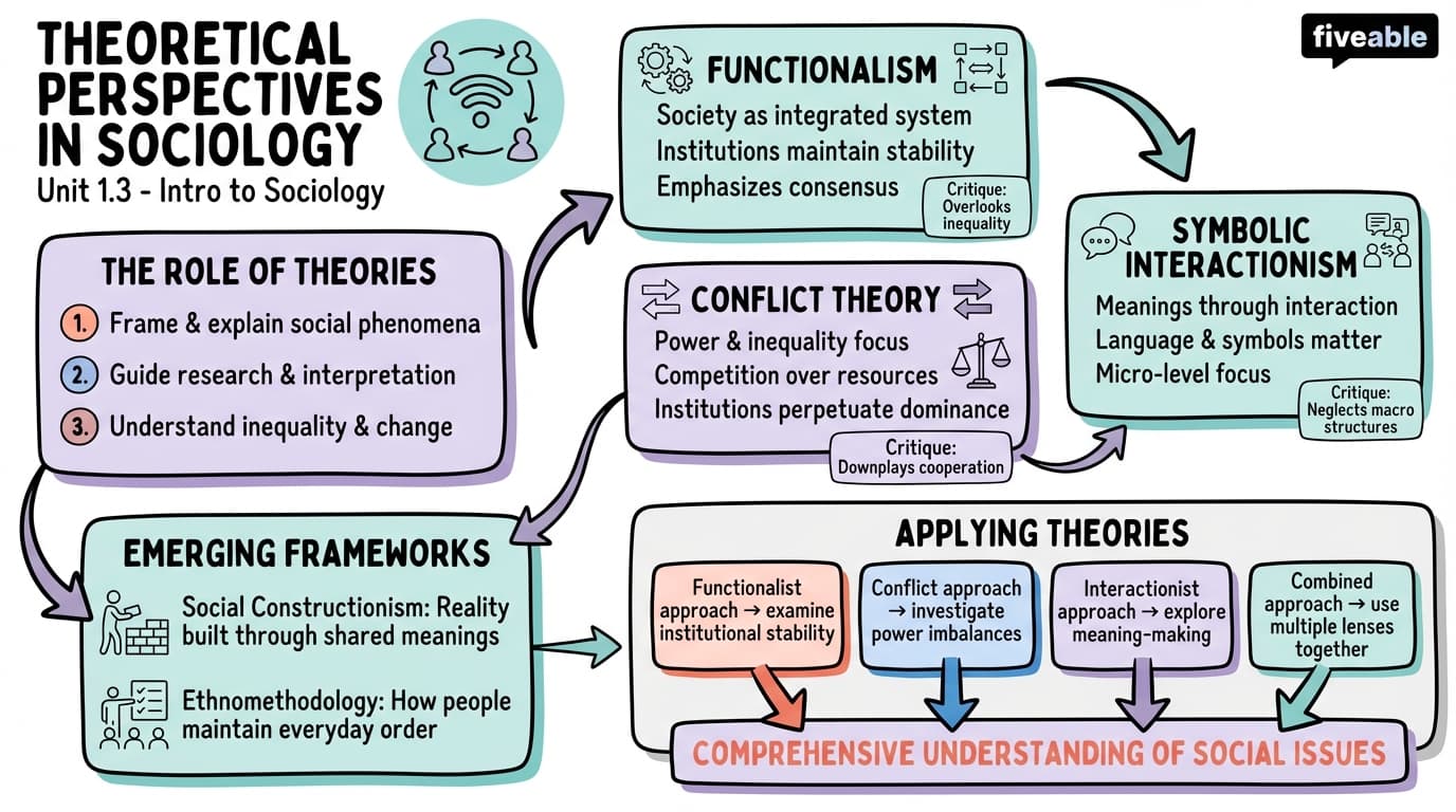 1.3 Theoretical Perspectives in Sociology - Intro to Sociology - Unit 1 visual cheatsheet