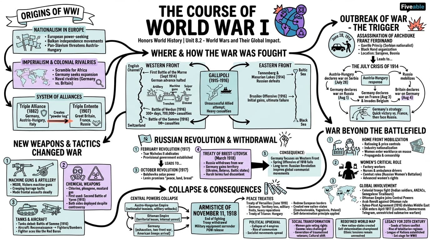 8.2 The course of World War I - Honors World History - Unit 8 visual cheatsheet
