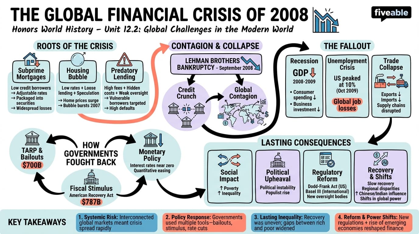 12.2 The global financial crisis - Honors World History - Unit 12 visual cheatsheet