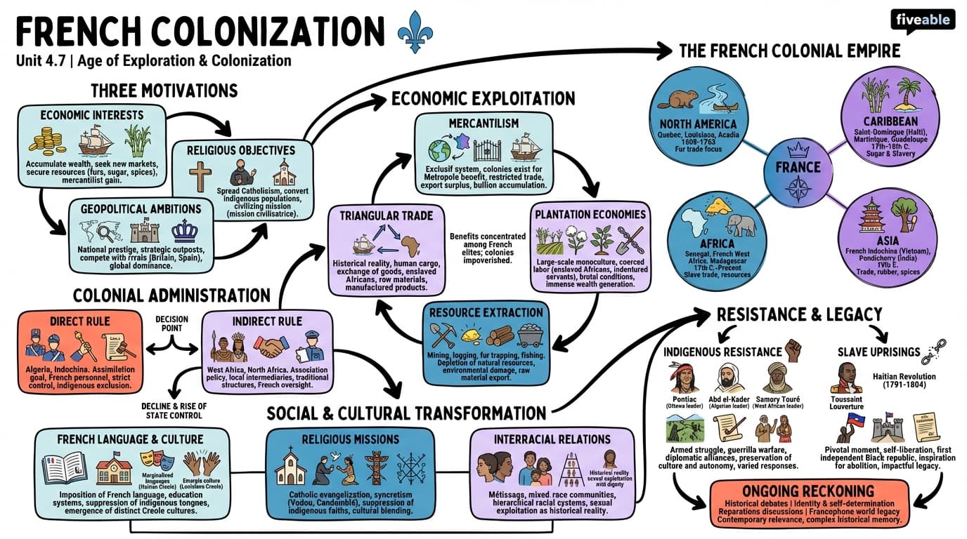 4.7 French colonization - Honors World History - Unit 4 visual cheatsheet