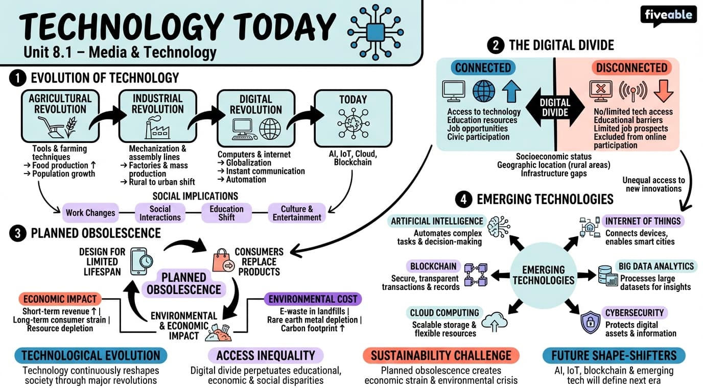 8.1 Technology Today - Intro to Sociology - Unit 8 visual cheatsheet