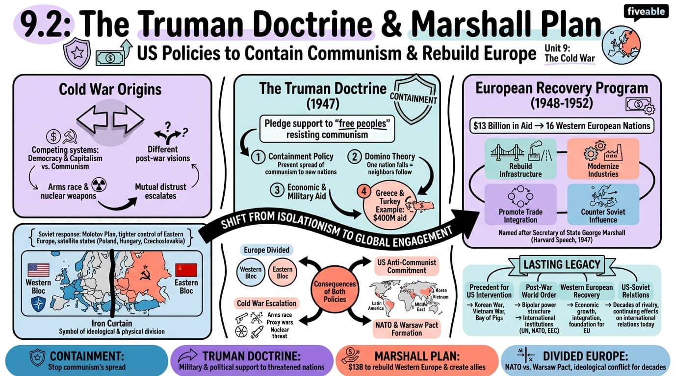 9.2 The Truman Doctrine and the Marshall Plan - Honors World History - Unit 9 visual cheatsheet