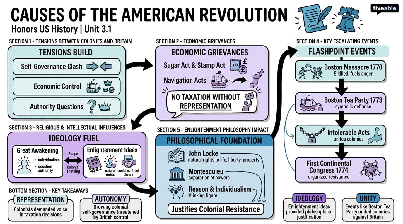 3.1 Causes of the American Revolution - Honors US History - Unit 3 visual cheatsheet