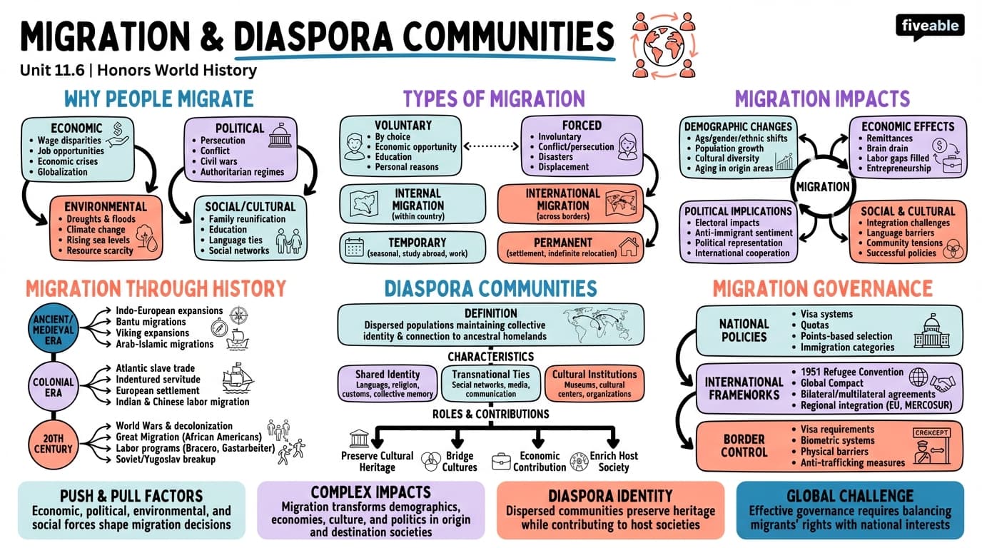11.6 Migration and diaspora communities - Honors World History - Unit 11 visual cheatsheet