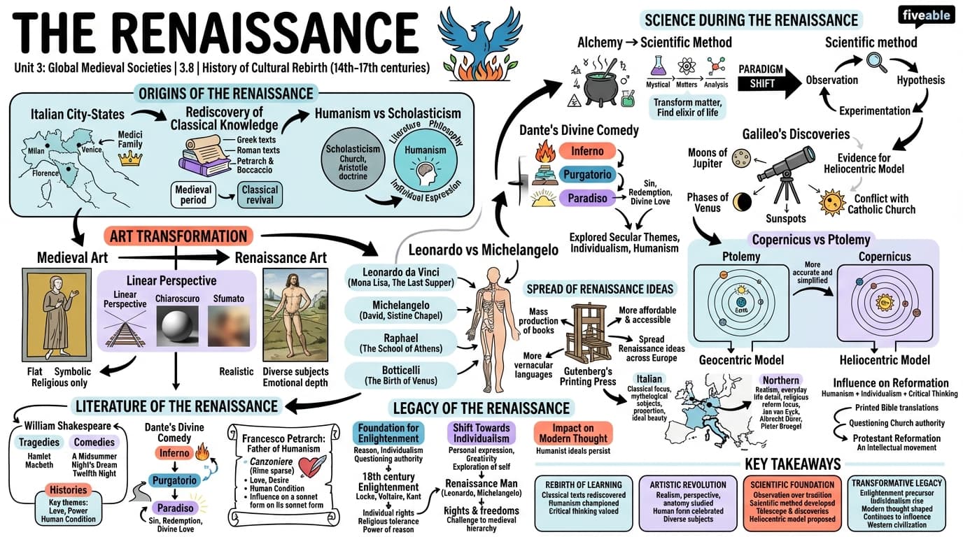 3.8 The Renaissance - Honors World History - Unit 3 visual cheatsheet