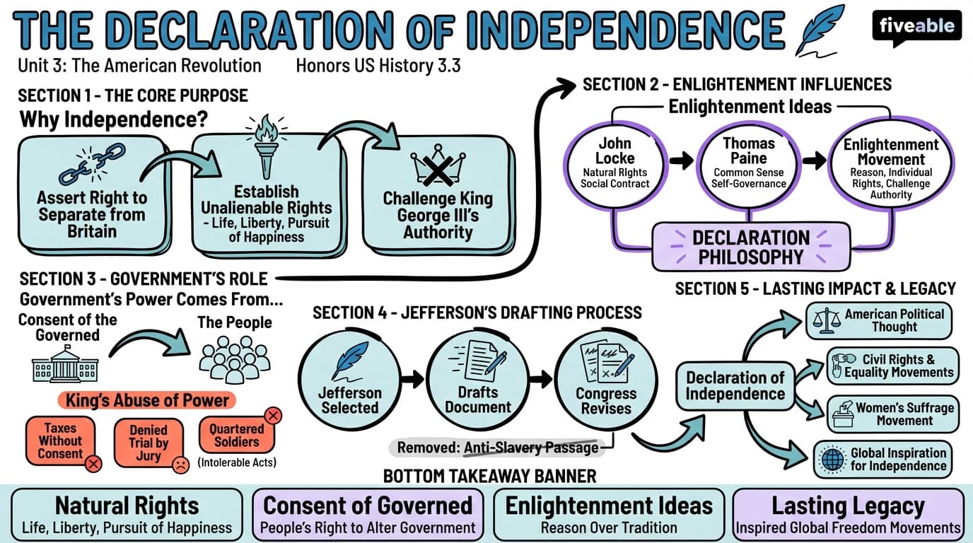 3.3 The Declaration of Independence - Honors US History - Unit 3 visual cheatsheet