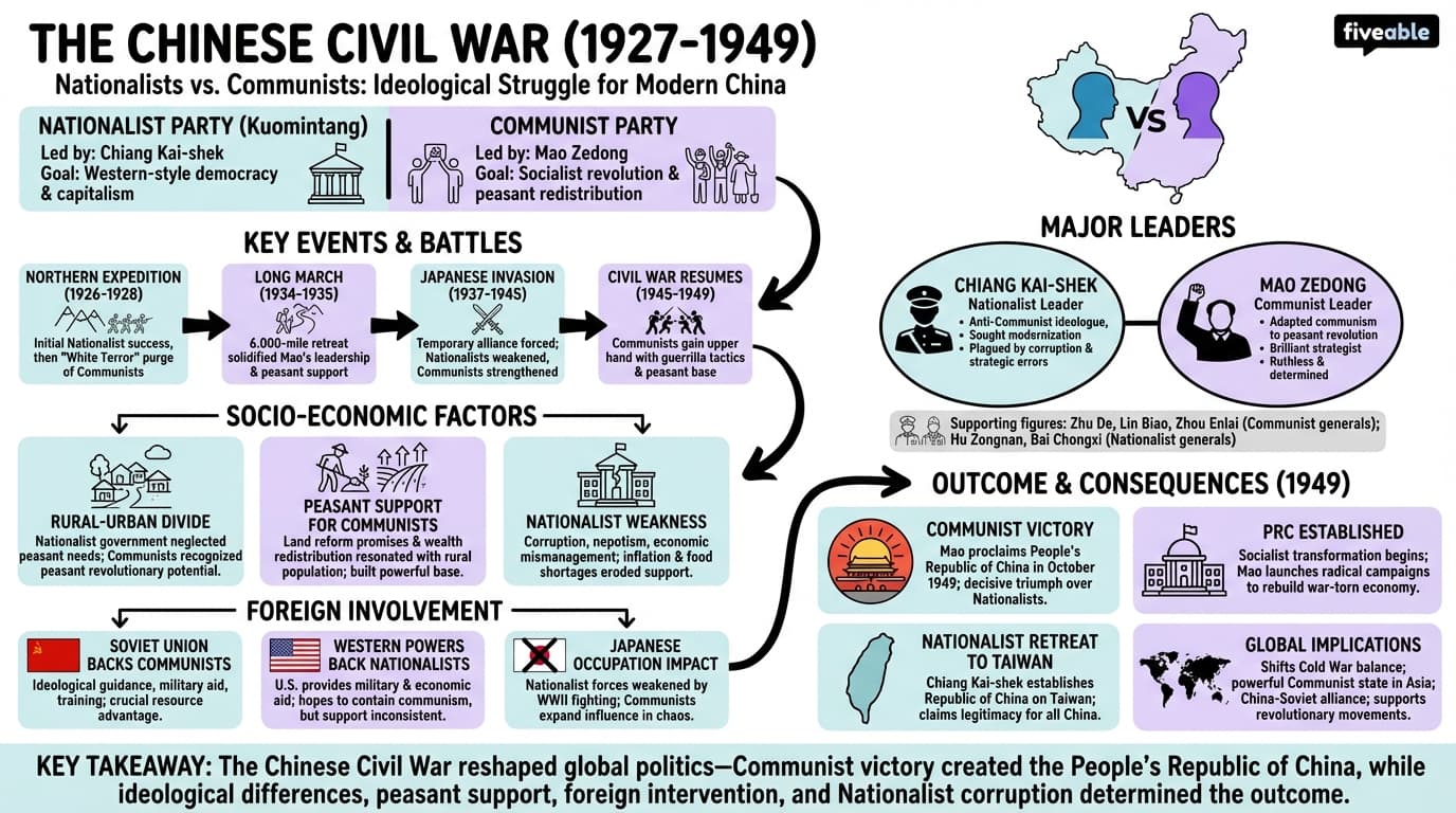 10.3 The Chinese Civil War - Honors World History - Unit 10 visual cheatsheet