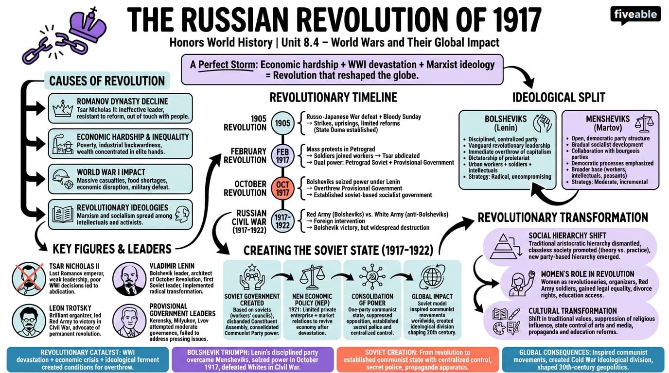 8.4 The Russian Revolution - Honors World History - Unit 8 visual cheatsheet