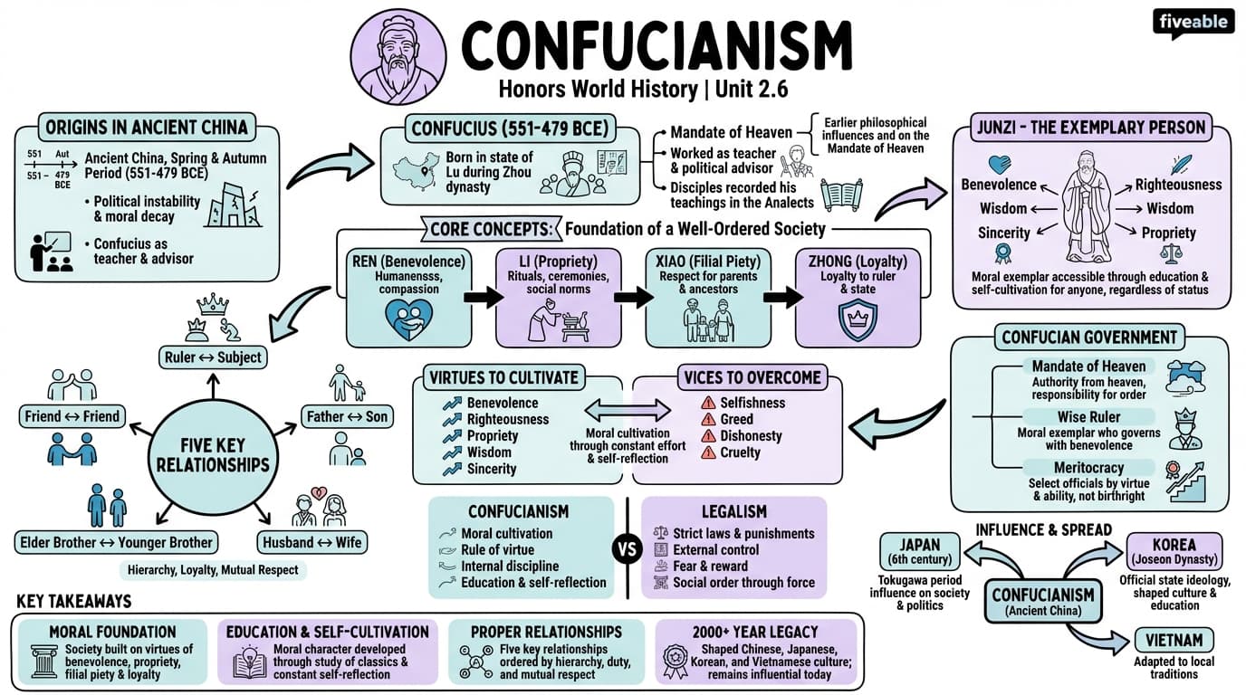 2.6 Confucianism - Honors World History - Unit 2 visual cheatsheet